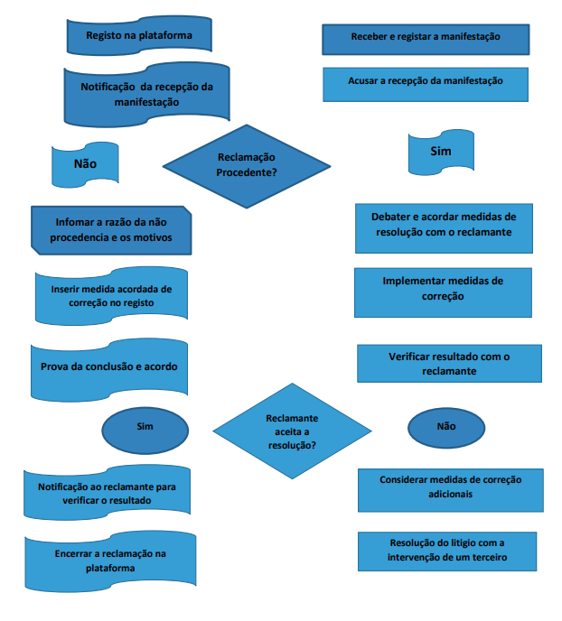 Diagrama das etapas do mecanismo de diálogo e reclamações